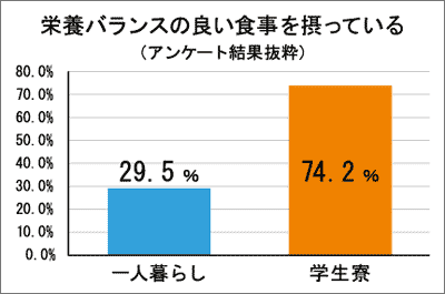 栄養バランスの良い食事を摂っている