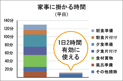 家事に掛かる時間